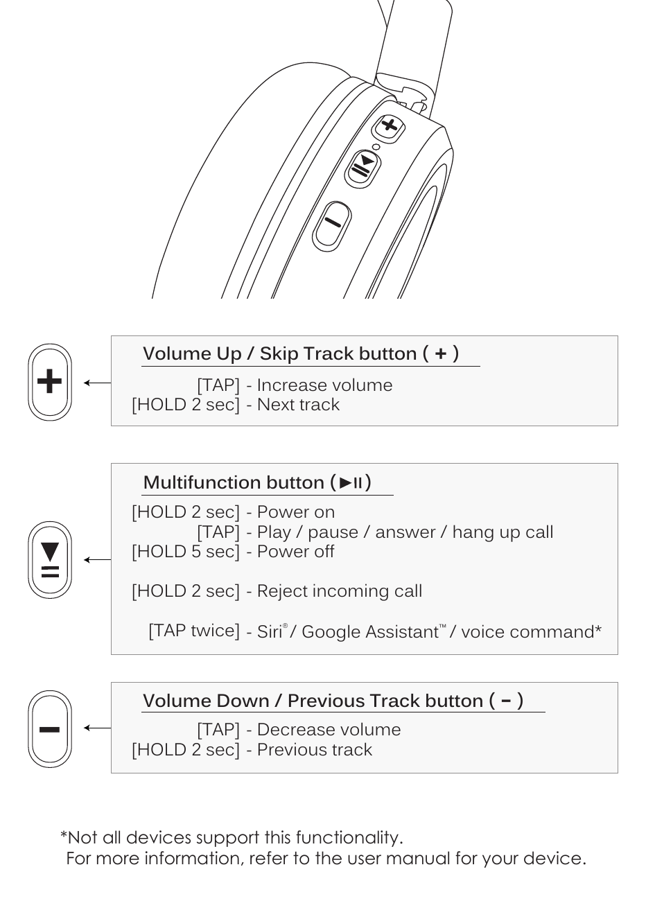 Controls reference diagram showing the three main buttons on the right earcup with labeled callout boxes for each button's functions.