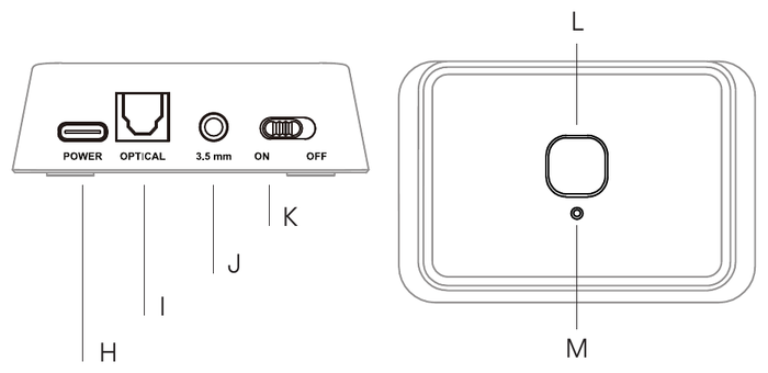 Labeled views of the NearSound transmitter. Rear: H, the USB-C POWER port; I, the OPTICAL input; J, the 3.5 mm input; and K, the ON/OFF switch. Top: L, the pairing button, and M, the status light below it.