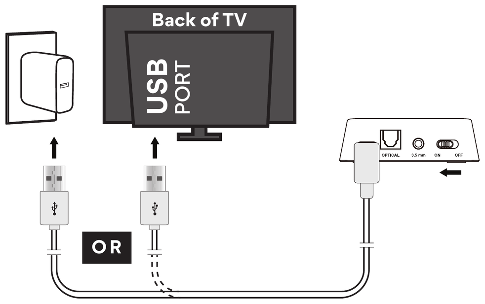 The transmitter's USB power cable plugged into either a USB wall adapter or, as the alternative marked OR, the USB port on the back of the TV. An arrow shows the transmitter's switch being slid to ON.