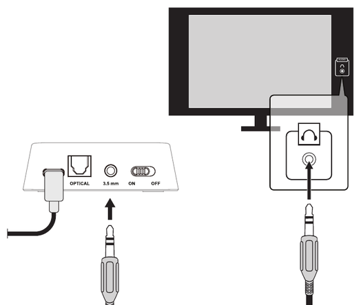 3.5 mm connection. One end of the 3.5 mm audio cable plugs into the transmitter's 3.5 mm input; the other plugs into the headphone jack on the TV.