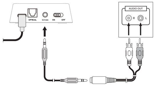 RCA connection. The 3.5 mm audio cable runs from the transmitter's 3.5 mm input to the 3.5 mm to RCA adapter, whose red and white plugs connect to the R and L ports in the TV's AUDIO OUT panel.