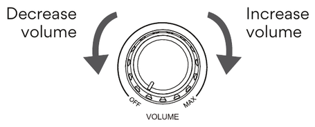 Top view of the volume knob with arrows: clockwise is labeled Increase volume and counterclockwise is labeled Decrease volume. The knob markings run from OFF to MAX.